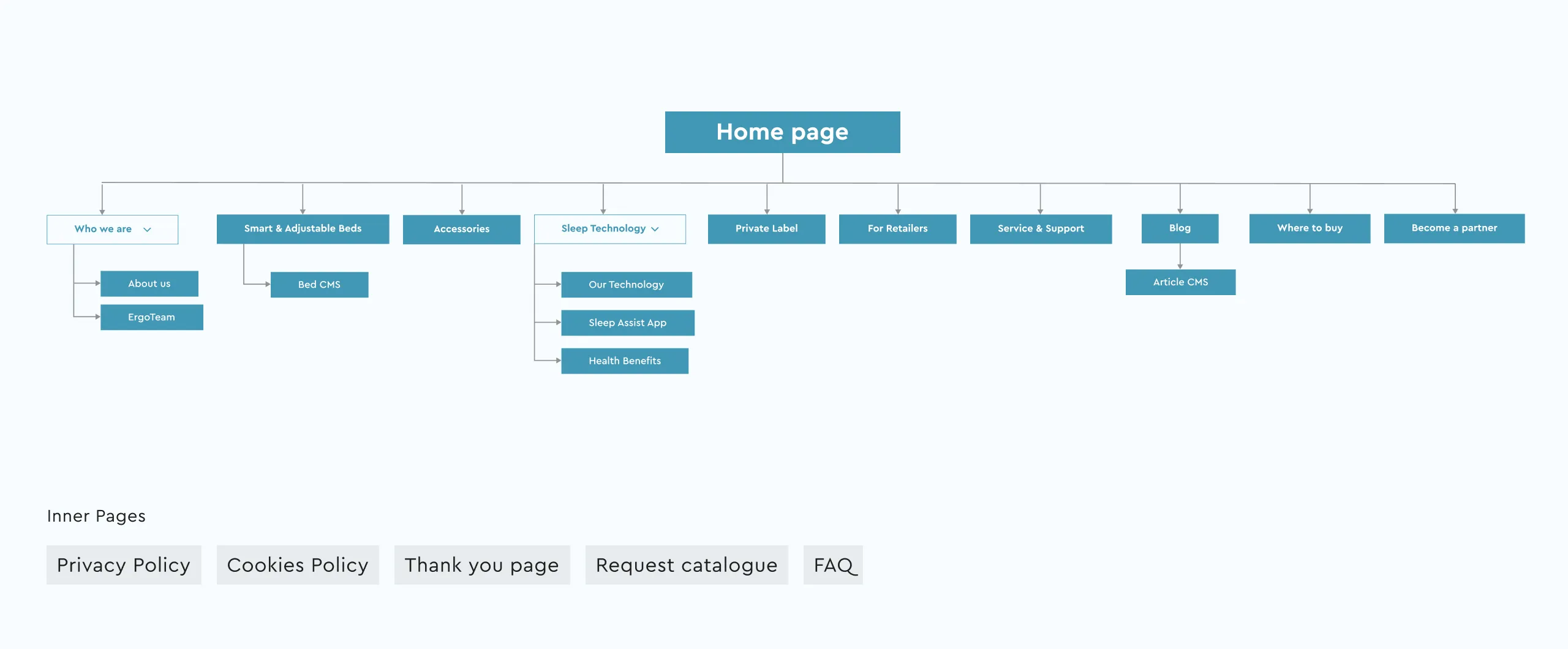 Ergomotion sitemap tree from the home page through Smart and Adjustable Beds, Sleep Technology and Blog