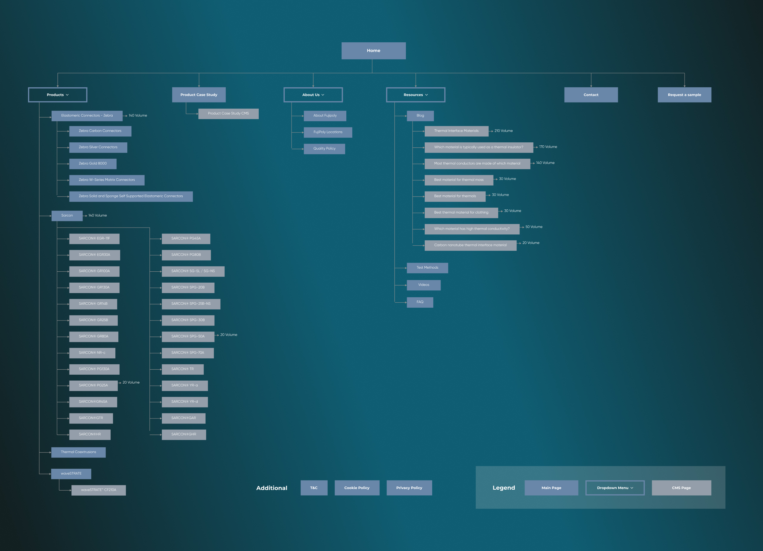 FujiPoly sitemap tree branching from Home into Products, Case Study, About Us, Resources and Contact