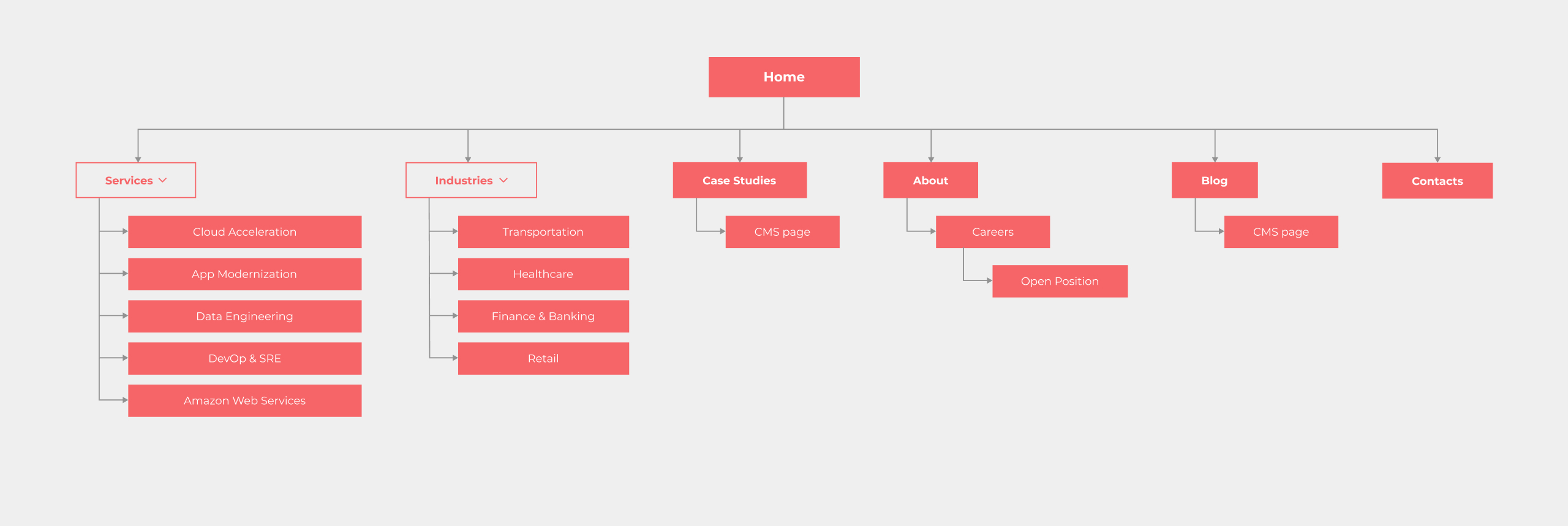 Protagona sitemap tree in coral mapping Services, Industries, Case Studies, About, Blog and Contacts
