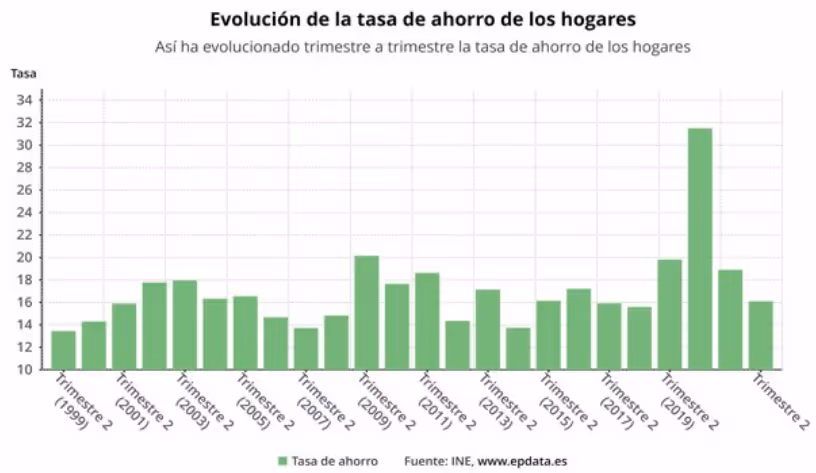 Invierte tus ahorros en el sector inmobiliario