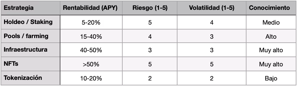 ten en cuenta el riesgo la dificultar y la rentabilidad en tus operaciones en blockchain con criptomonedas y nft