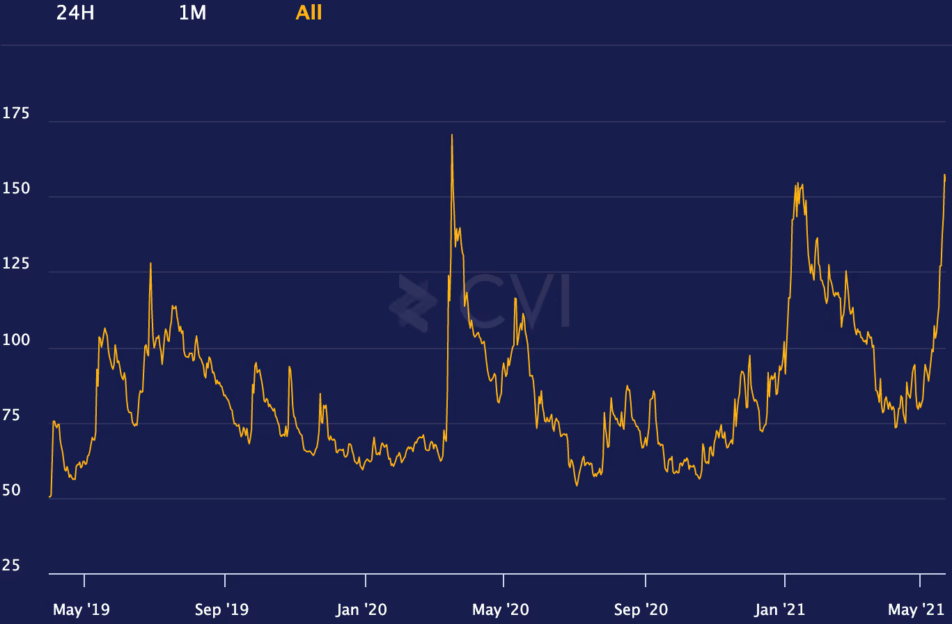 el indice de volatibilidad de criptomonedas es muy voluble segun el cvi creado por coti