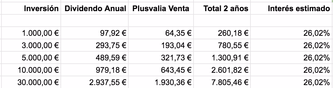 Tabla con el dividendo, la plusvalía y el interés del inmueble tokenizado de Sevilla en función de la inversión