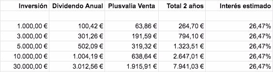 Tabla con el dividendo, la plusvalía y el interés del inmueble tokenizado de Valencia en función de la inversión