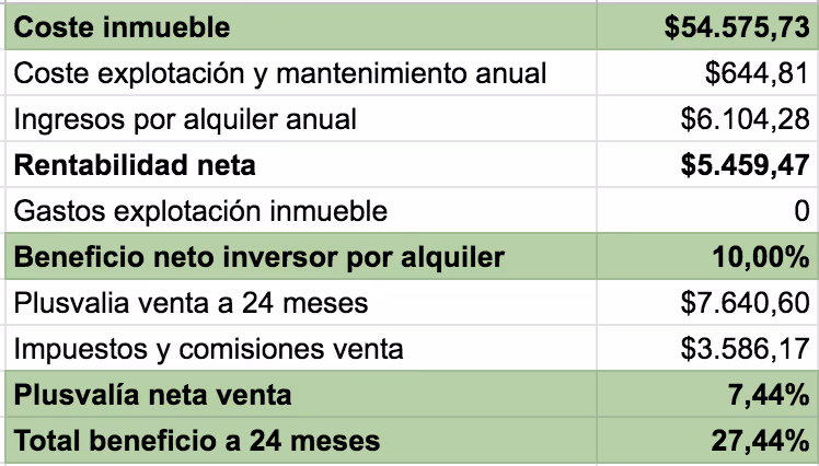 tabla con los benificios por plusvalía del inmueble tokenizado de Gandía