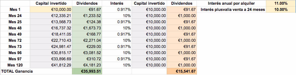 comparativa a diez años de los dividendos obtenidos con bienes inmuebles