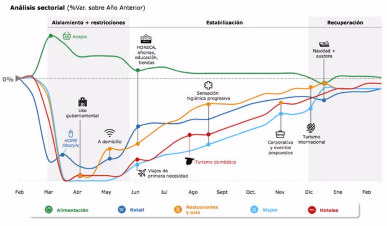 gráfico del análisis sectioral de liquedez de los sectores de alimentación, retail, restaurante y ocio, viajes y hoteles