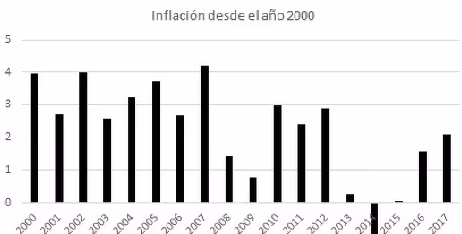 comparativa de la inflacción desde 2000 a 2017