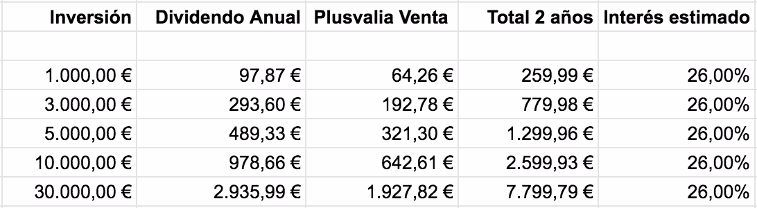 tabla con el dividendo, la plusvalía y el interés del inmueble tokenizado en sevilla en función de la inversión