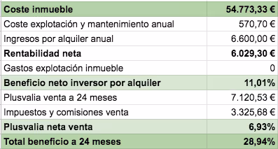 tabla con el beneficio esperado a dos años por la venta del inmueble tokenizado en sevilla