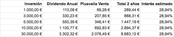Tabla con el dividendo, la plusvalía y el interés del inmueble tokenizado de Sevilla en función de la inversión