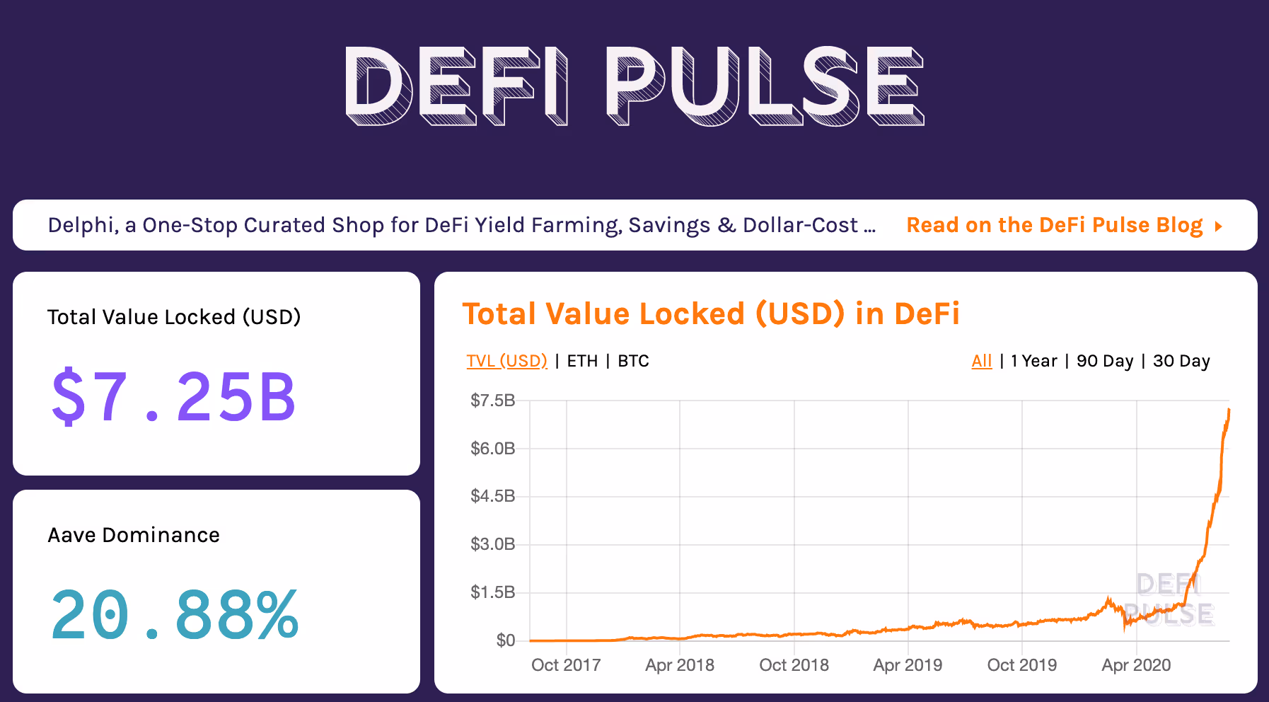 Evolución del TVL en DeFi en los principales protocolos (fuente: defipulse.com)