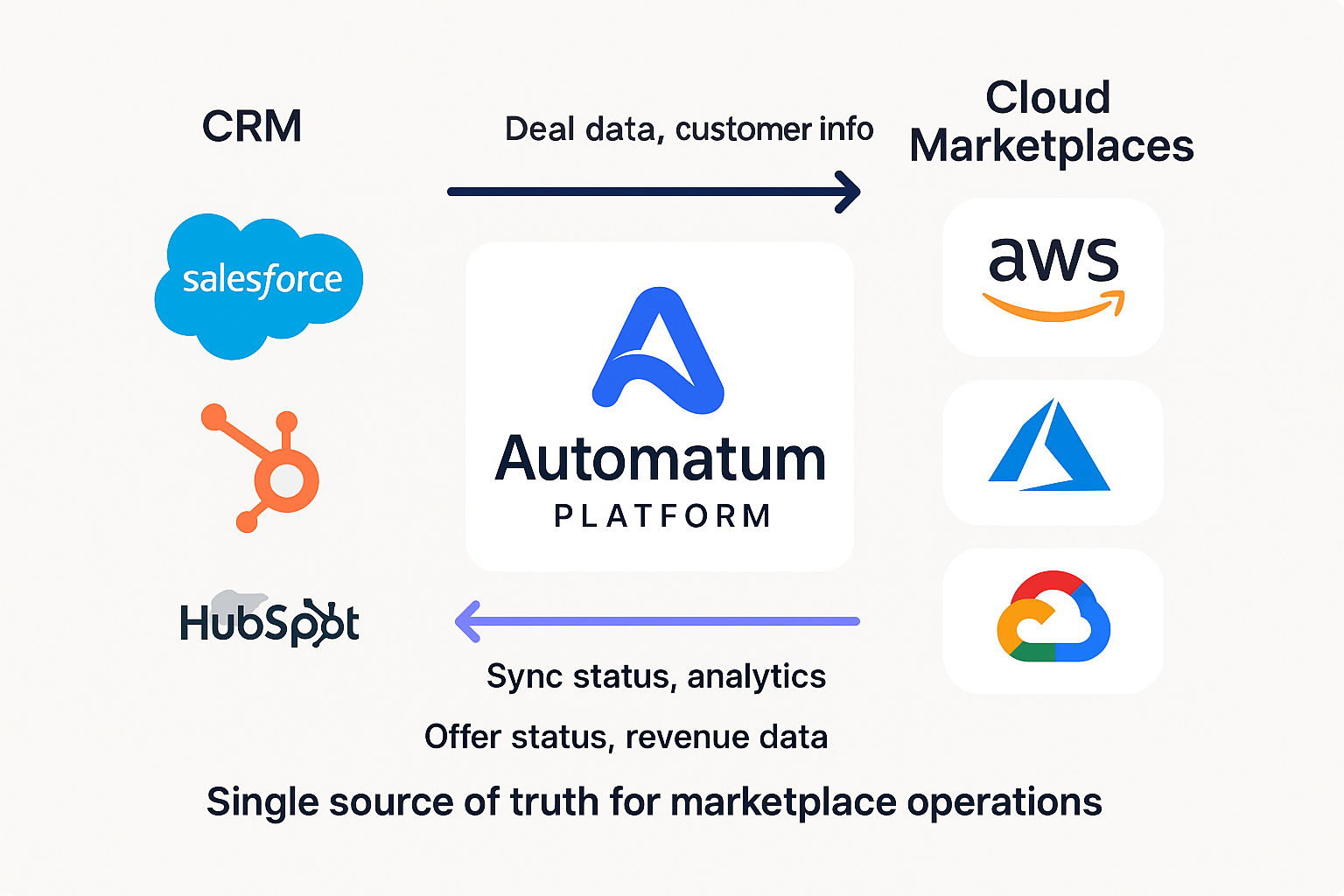 CRM and cloud marketplace integration architecture