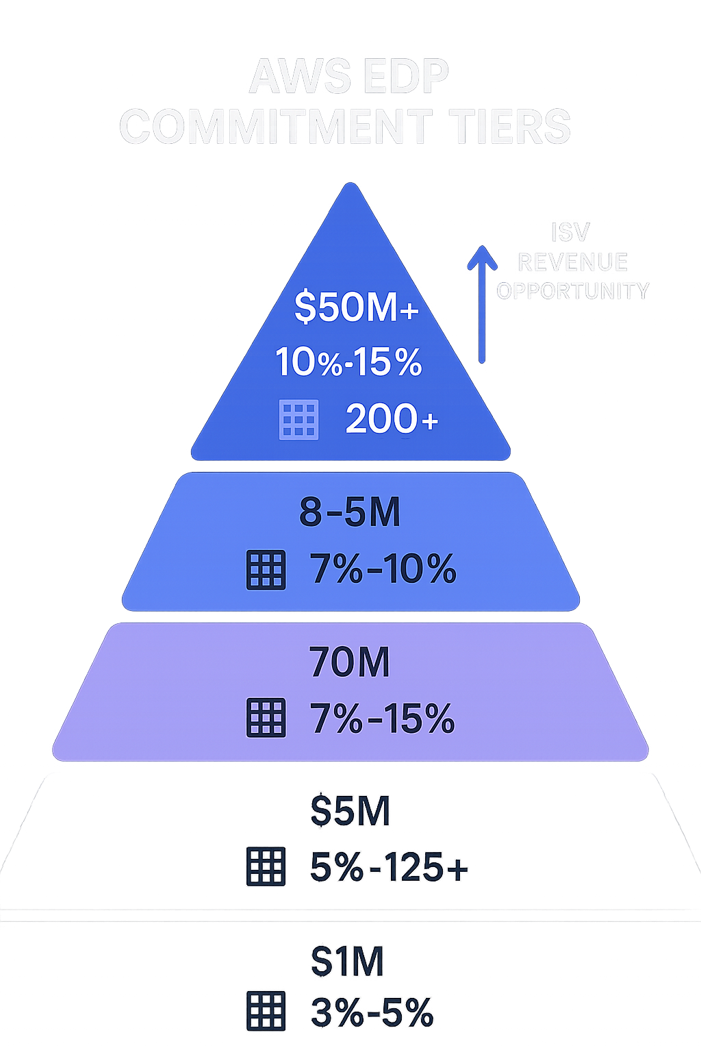 AWS EDP commitment tier and discount visualization