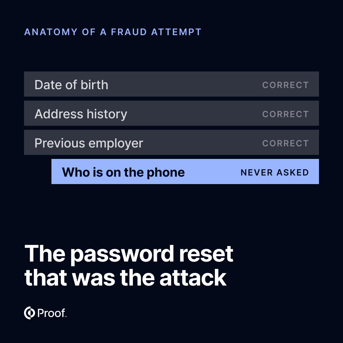Anatomy of a Fraud Attempt: The Password Reset That Was the Attack