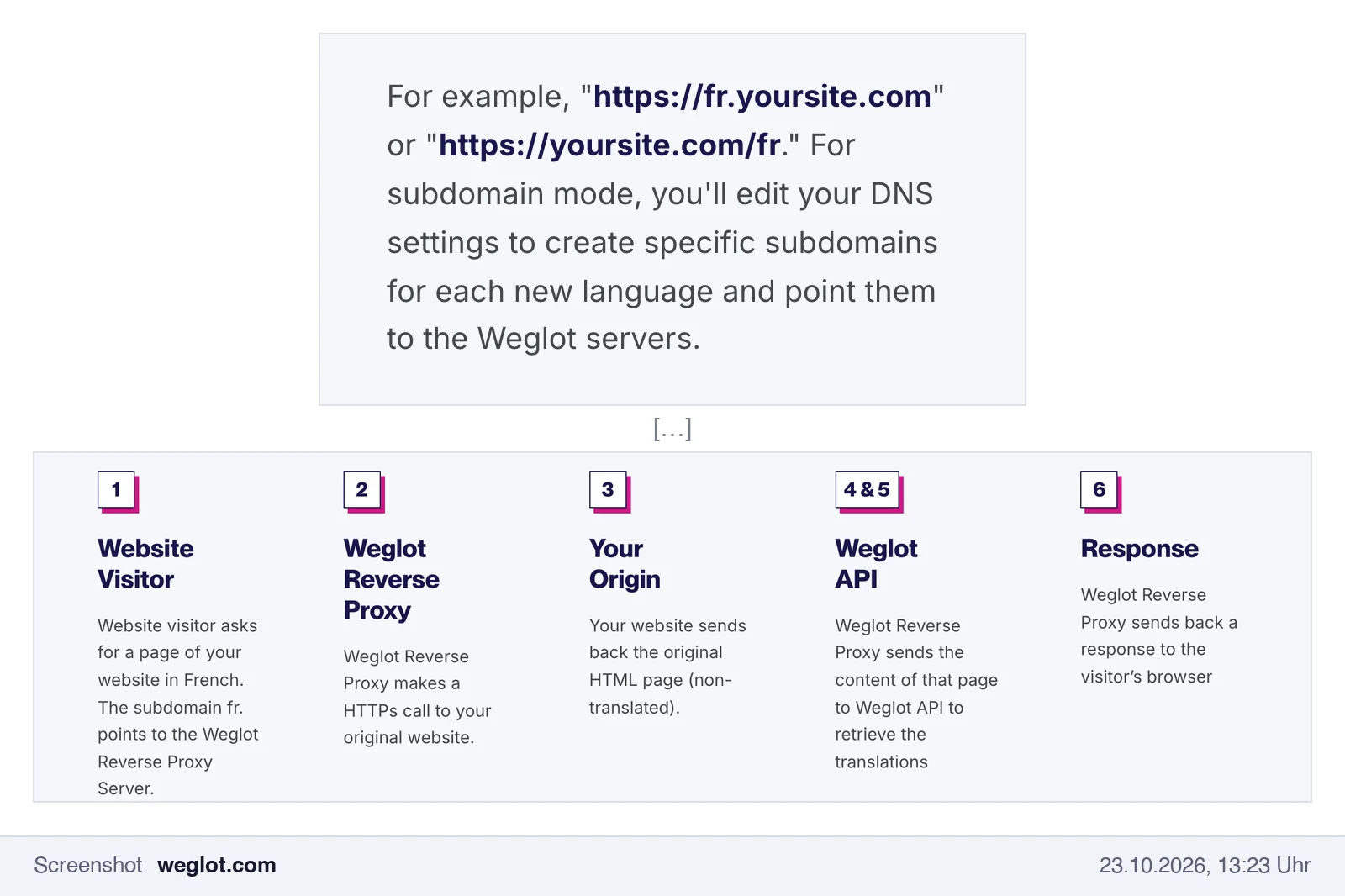 Screenshot von weglot.com: Bei Subdomains zeigt der DNS-Eintrag auf die Weglot-Server, der Weglot Reverse Proxy holt die Originalseite, übersetzt sie über die Weglot API und liefert sie aus