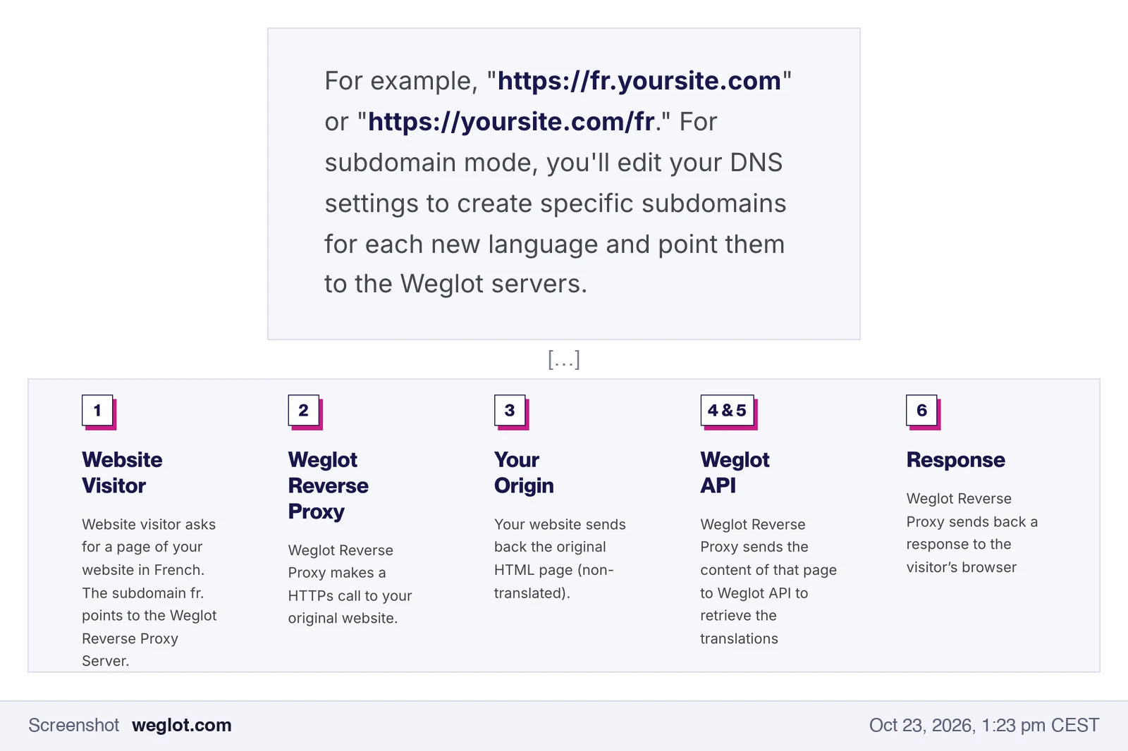 Screenshot of weglot.com: with subdomains, the DNS record points to Weglot's servers, the Weglot Reverse Proxy fetches the original page, translates it through the Weglot API and delivers it