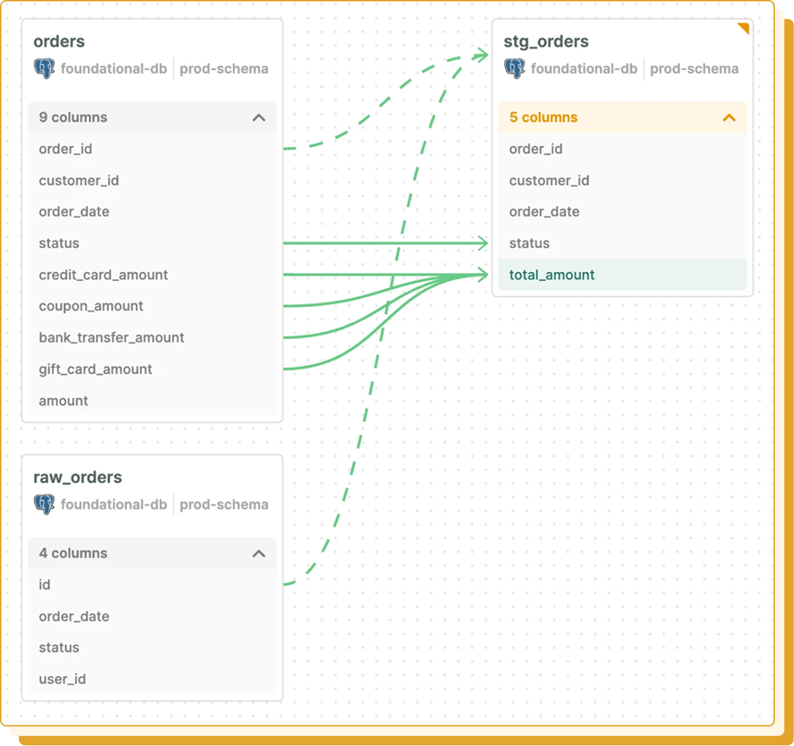 Database schema diagram showing three tables: orders with 9 columns, stg_orders with 5 columns, and raw_orders with 4 columns, connected by green arrows indicating data flow.