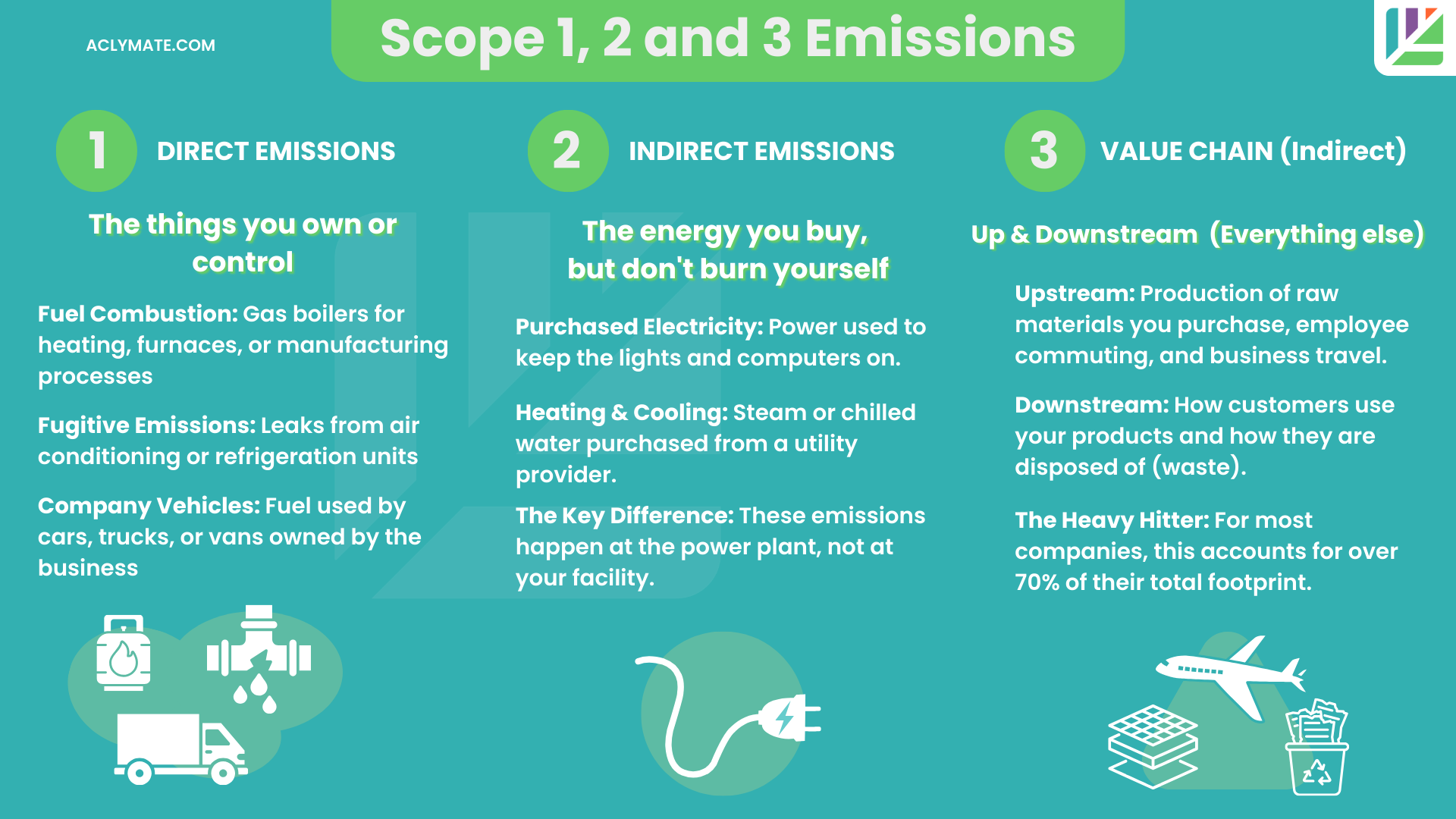 Infographic summarizing Scope 1, 2, and 3 emissions. Scope 1 (Direct) includes owned fuel combustion, fugitive emissions, and company vehicles. Scope 2 (Indirect) covers purchased electricity, heating, and cooling. Scope 3 (Value Chain) includes upstream raw materials and downstream product use/waste, noting it accounts for over 70% of a typical company's carbon footprint.