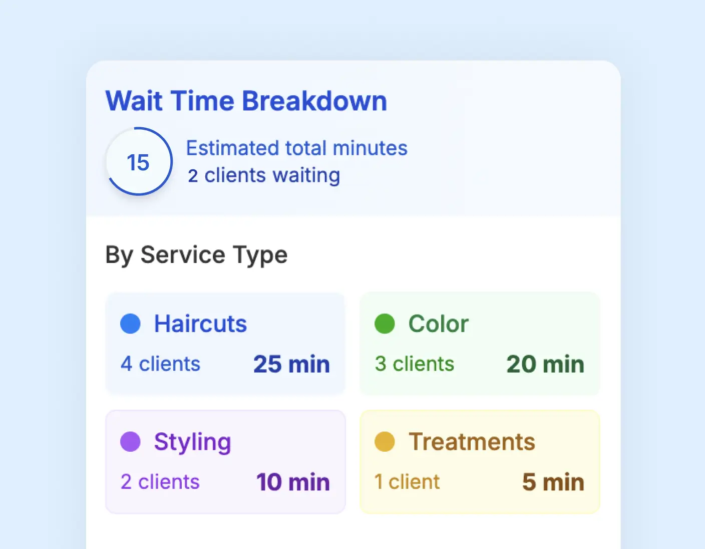 Wait time breakdown showing estimated 15 minutes wait with 2 clients, detailed by service type: Haircuts 4 clients 25 min, Color 3 clients 20 min, Styling 2 clients 10 min, Treatments 1 client 5 min.