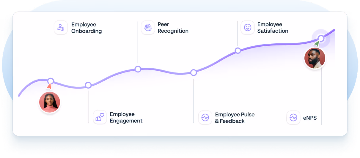 ThriveSparrow's denotation of the employee journey