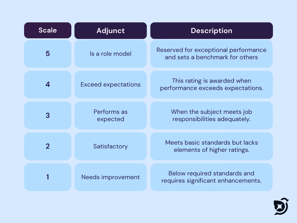 Employee Evaluation Rating System