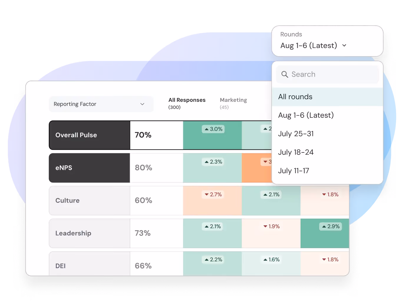 ThriveSparrow's Heatmaps displaying pulse and eNPS scores