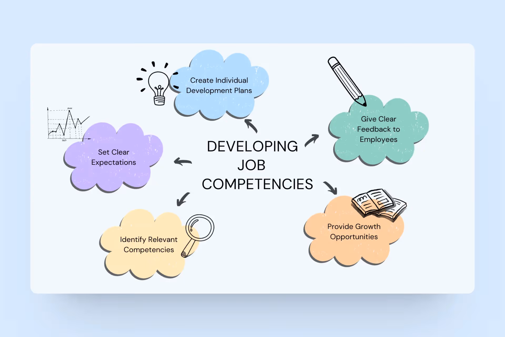 5 Steps to Developing Competencies in the Workplace