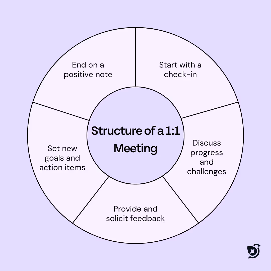 Structure of a productive one-on-one meeting