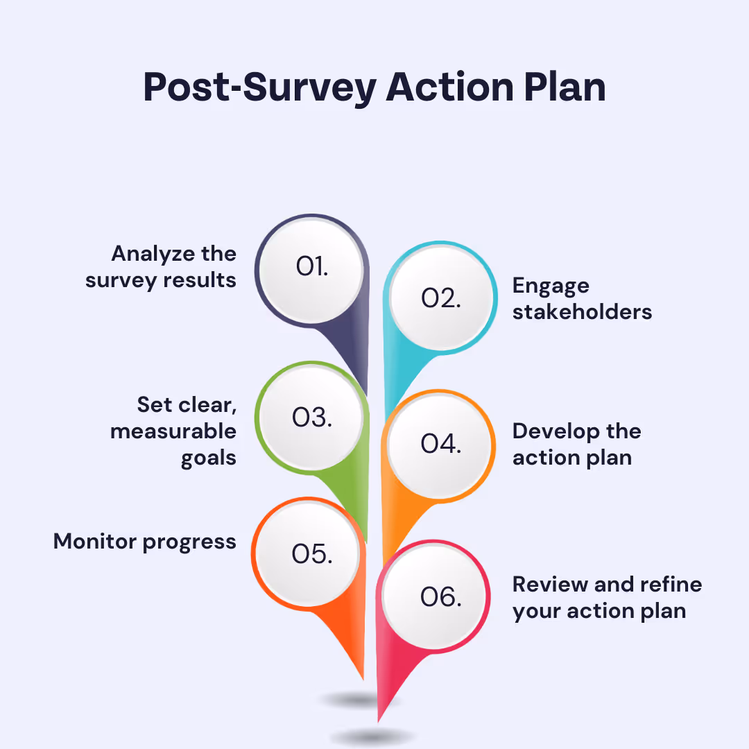 Action plan post-satisfaction survey