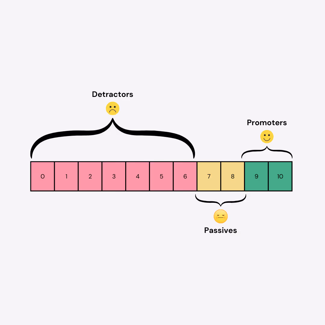 A depiction of promoters, passives, and detractors