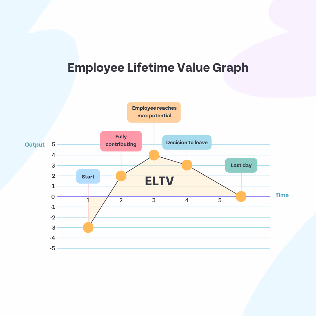 Employee Lifetime Value Graph