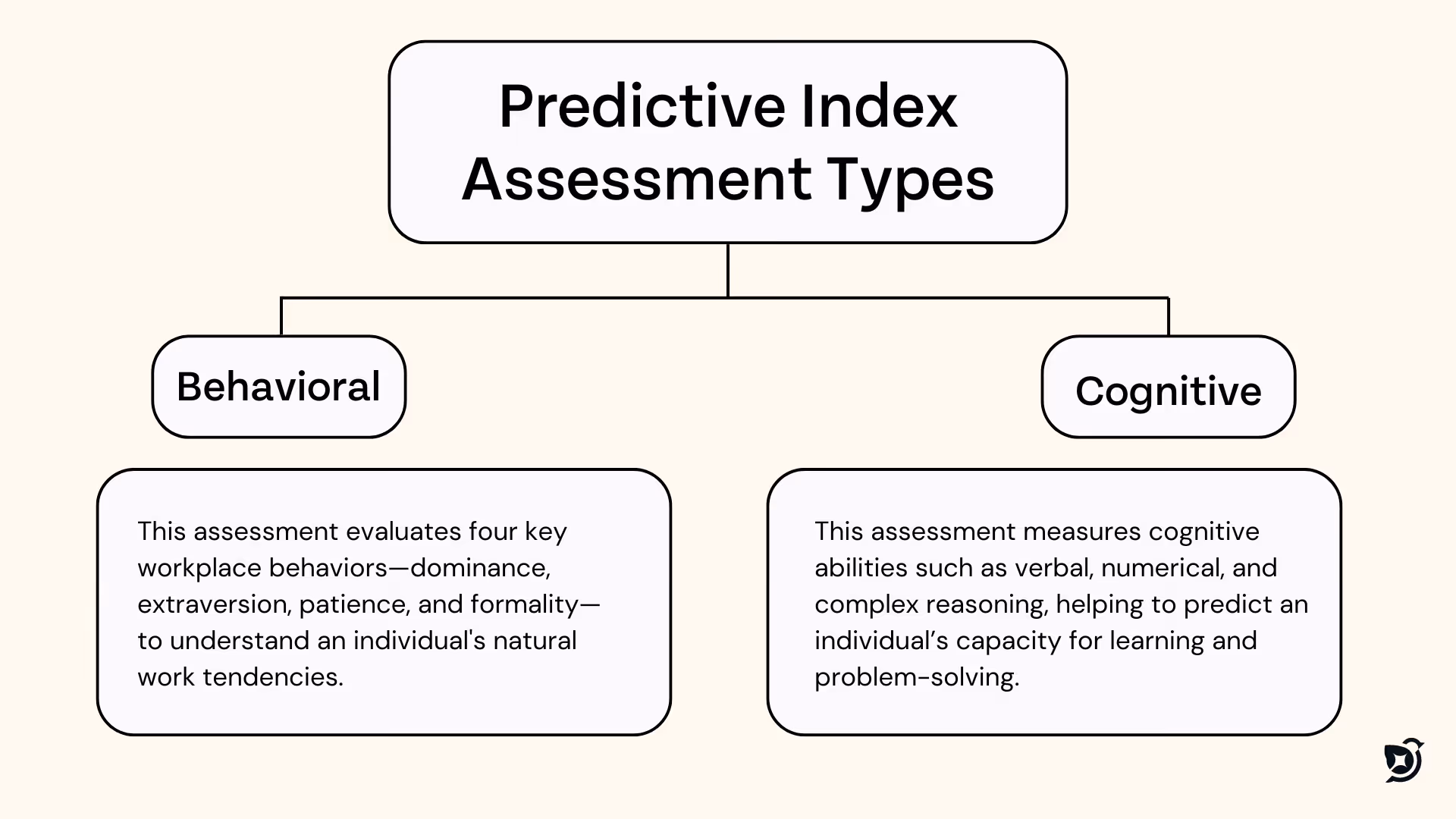 Types of Predictive Index Assessments