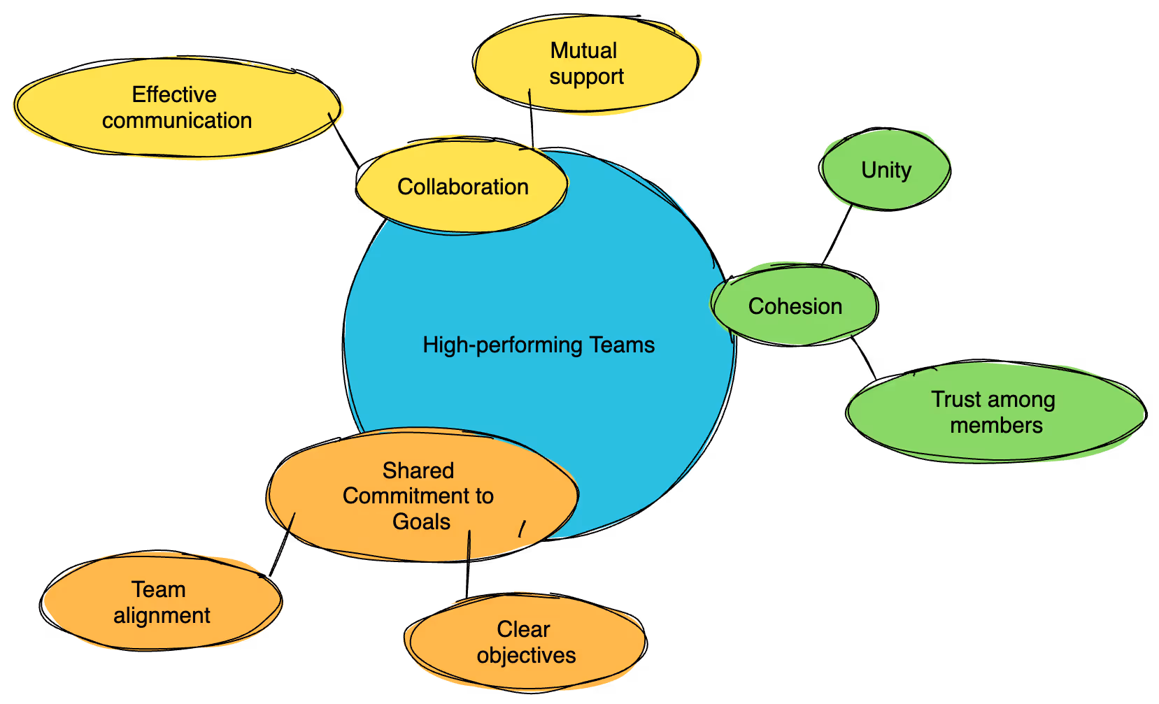 High-Performing Teams