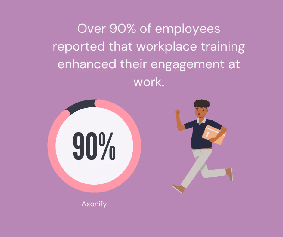 Positive effect of employee training on engagement.