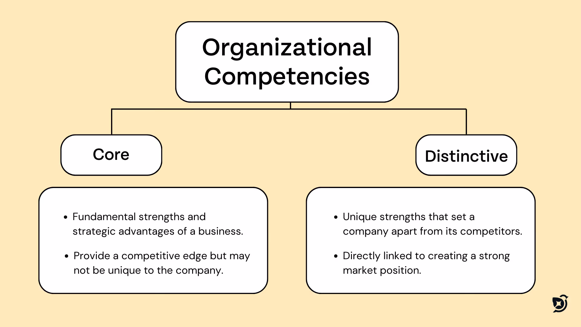 The two types of organizational competencies