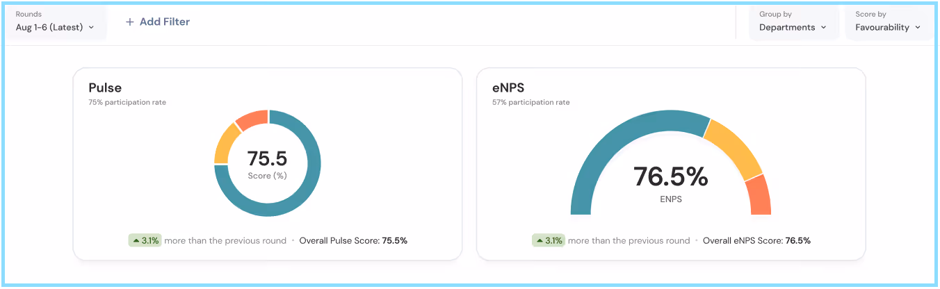 Organizational Employee Pulse Score