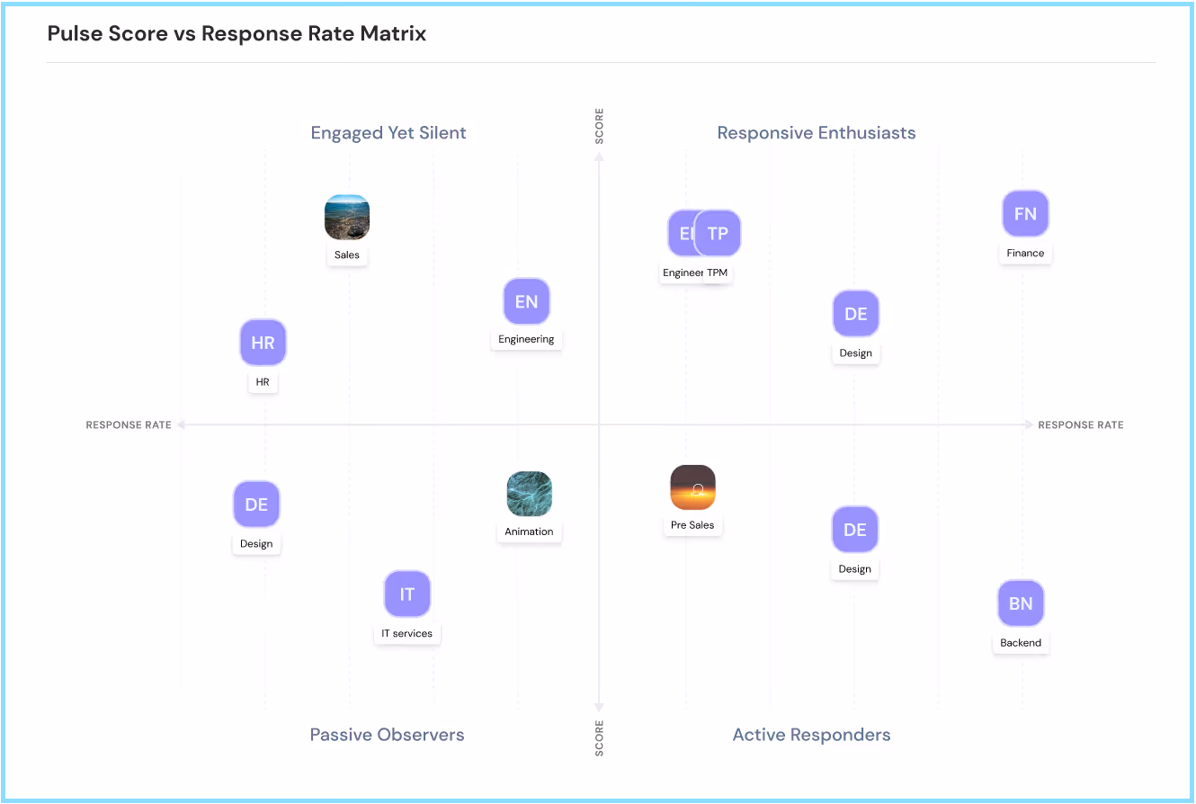 Pulse score vs Response rate matrix in ThriveSparrow's Sentiment Analysis