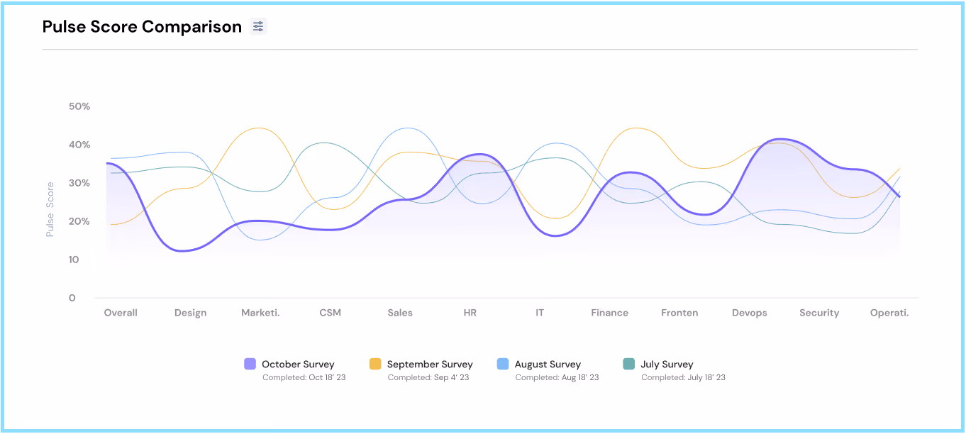 ThriveSparrow's Pulse Score Trend Chart