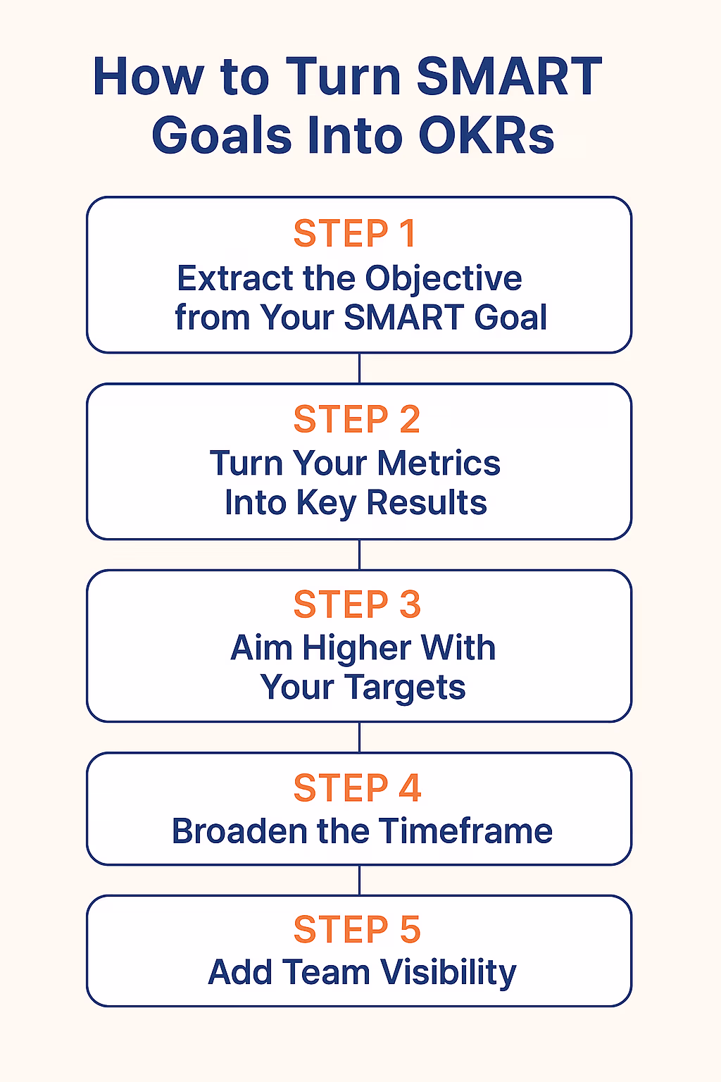 turn-smart-goals-into-okrs-steps-infographic