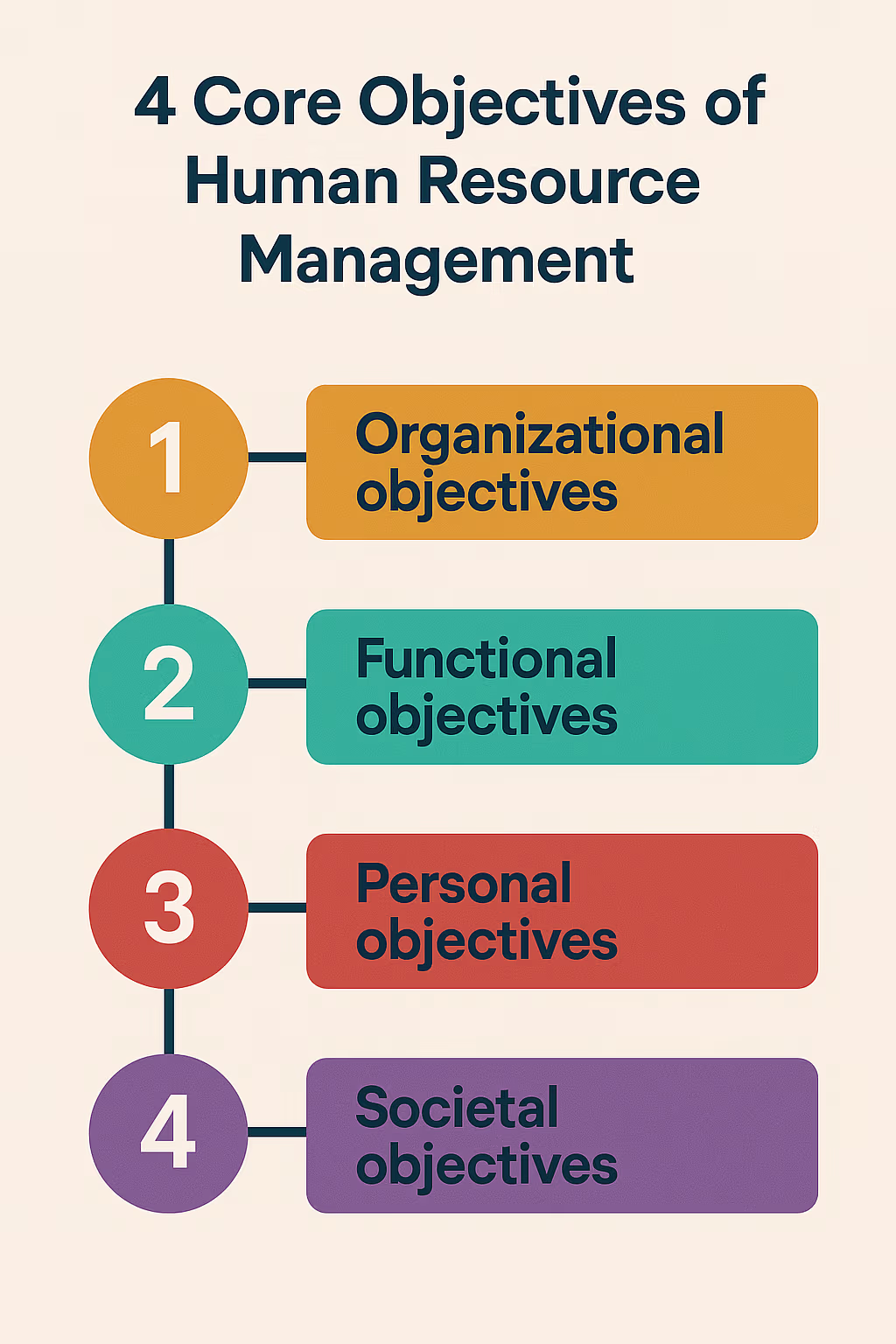4 Core Objective of Human Resource Management