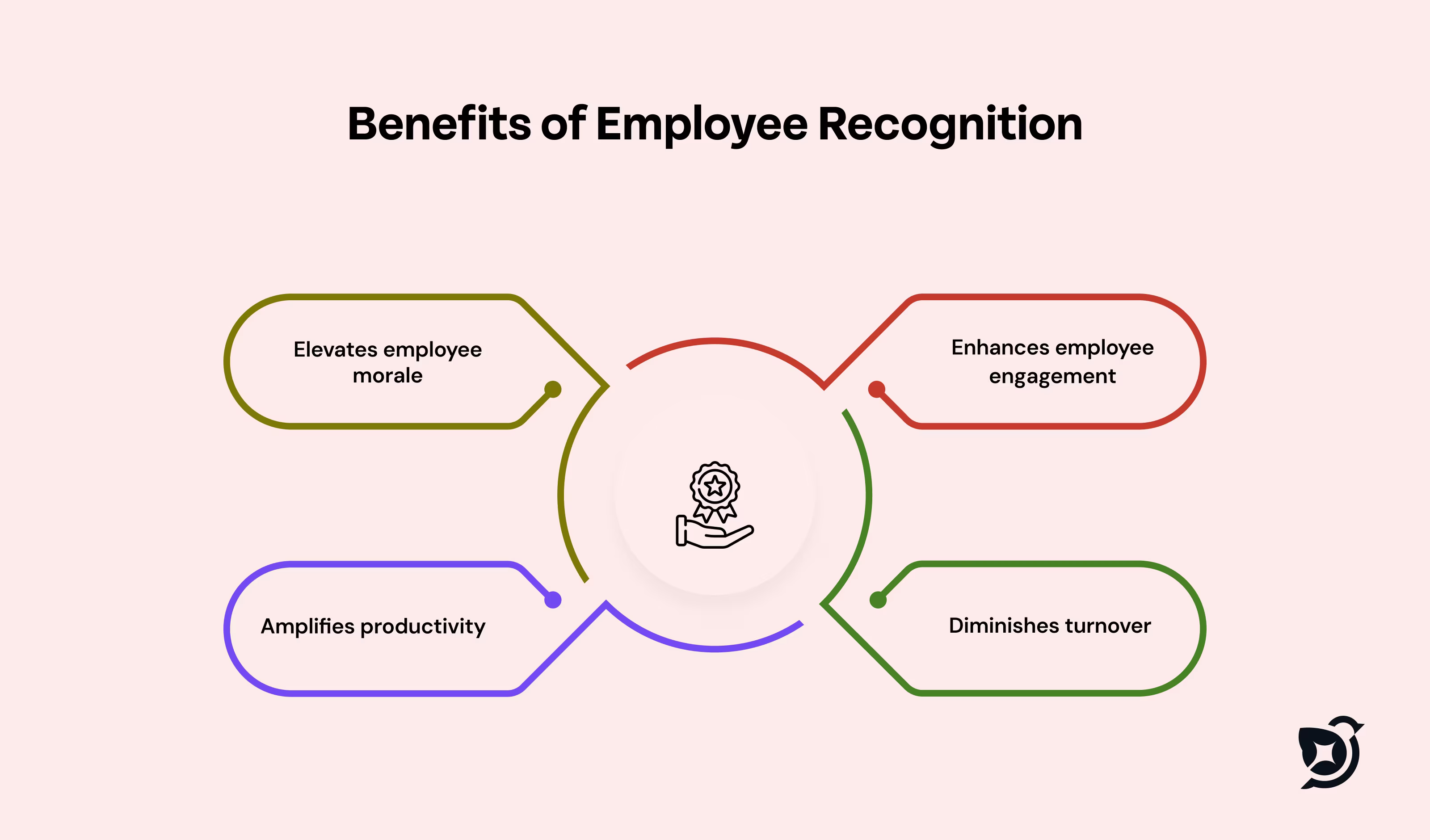 Benefits of Employee Recognition