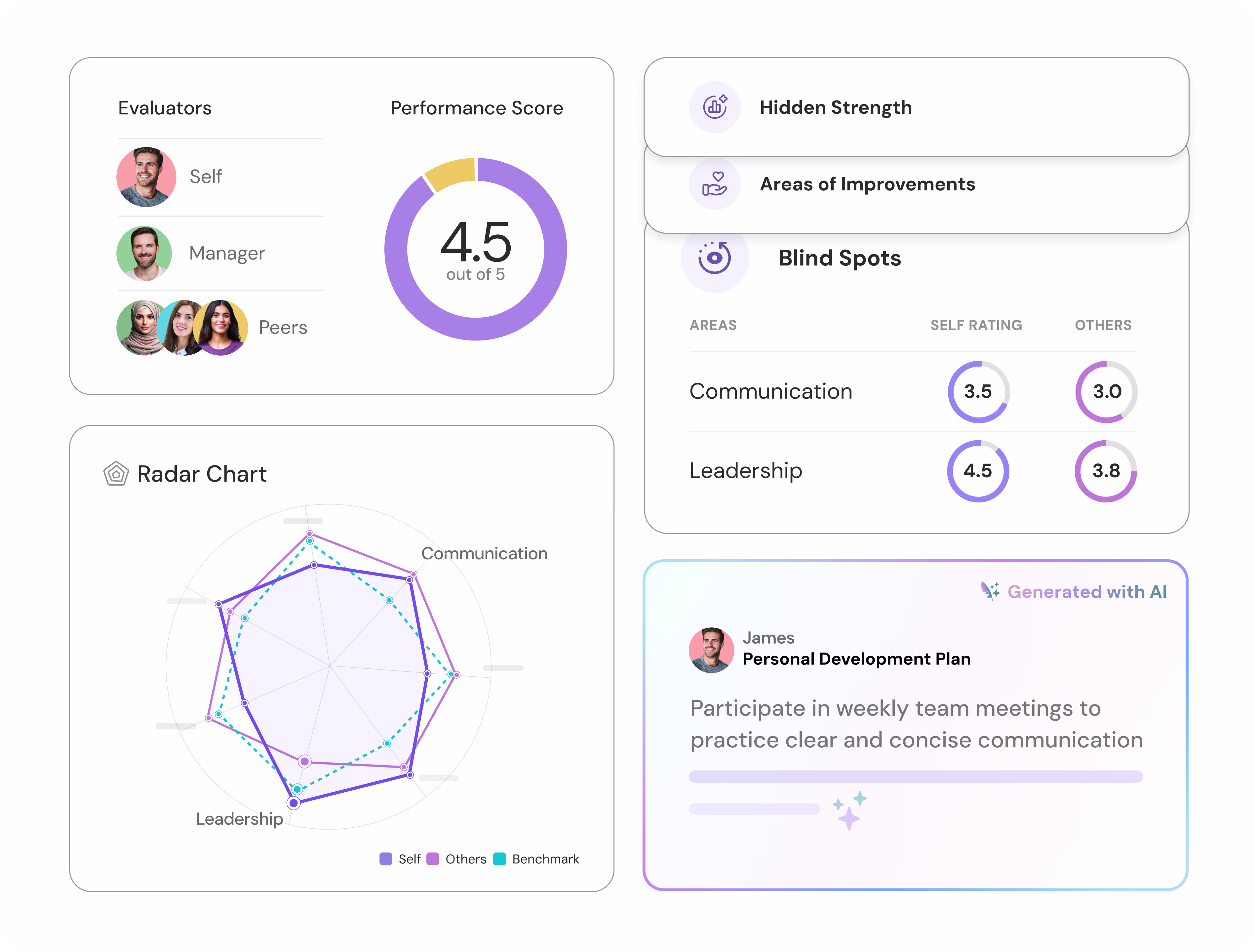 An overview of ThriveSparrow's Performance Review capabilities.