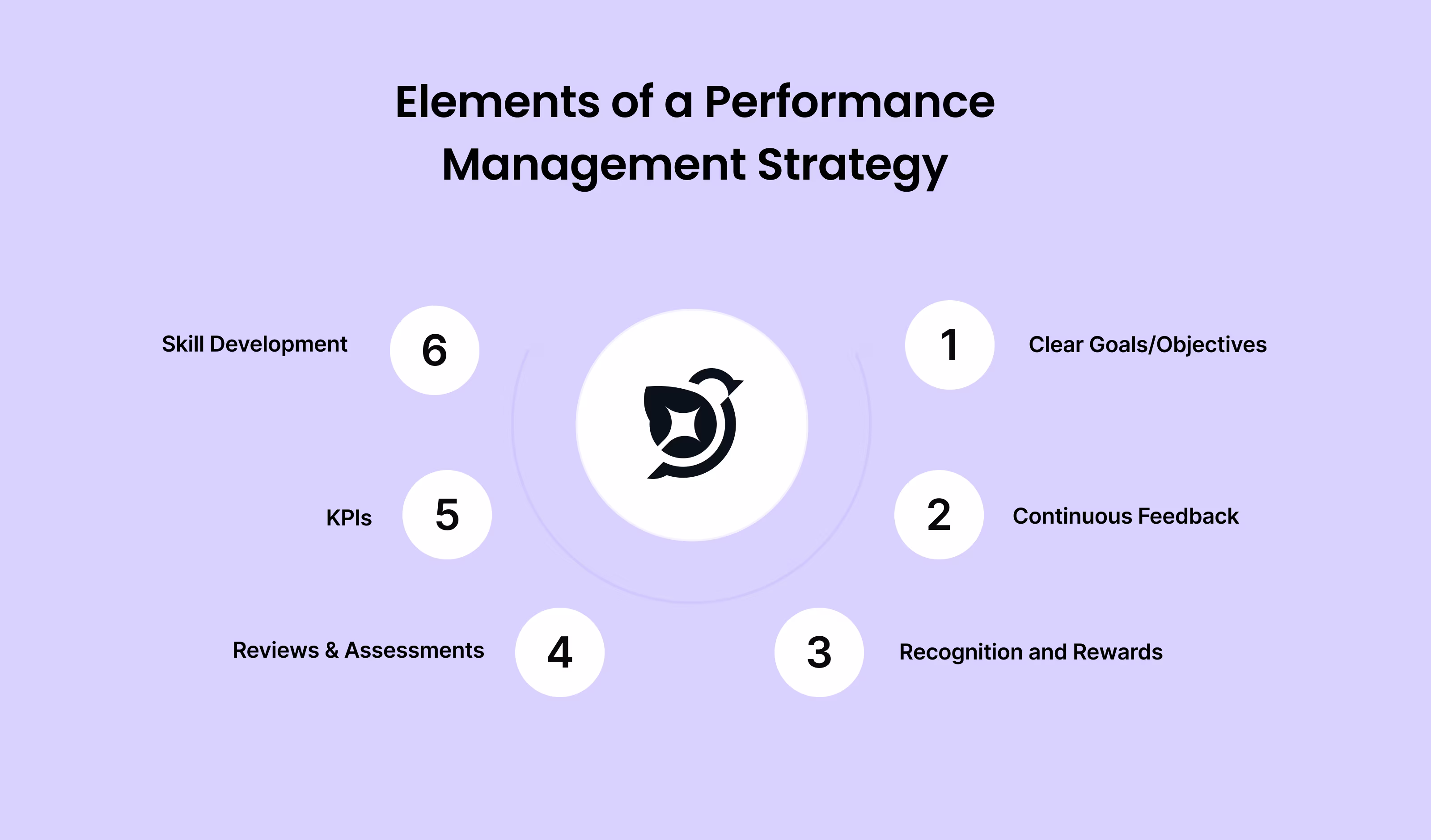 Elements of a Performance Management Strategy