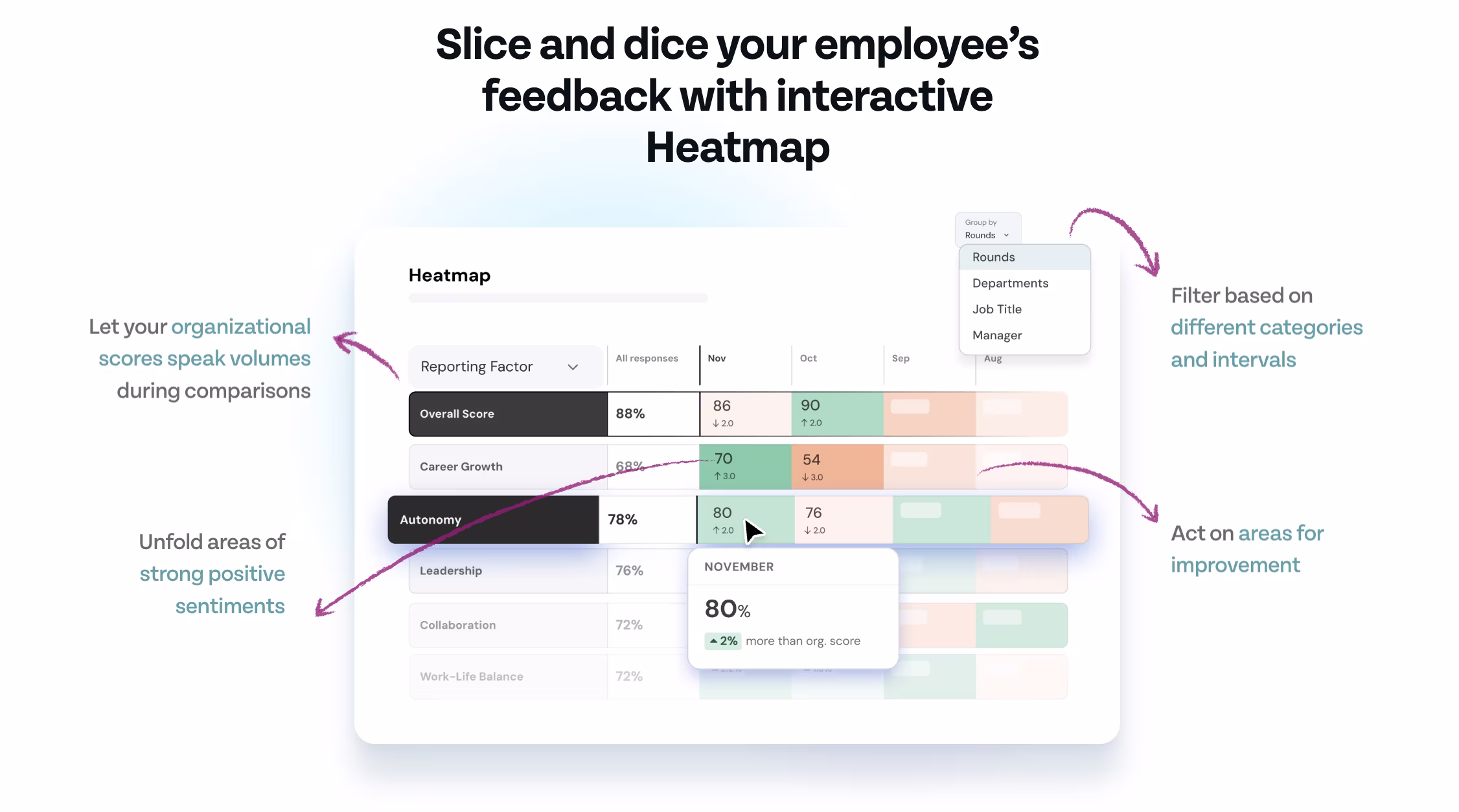 ThriveSparrow employee engagement survey heatmap dashboard showing department-level engagement scores