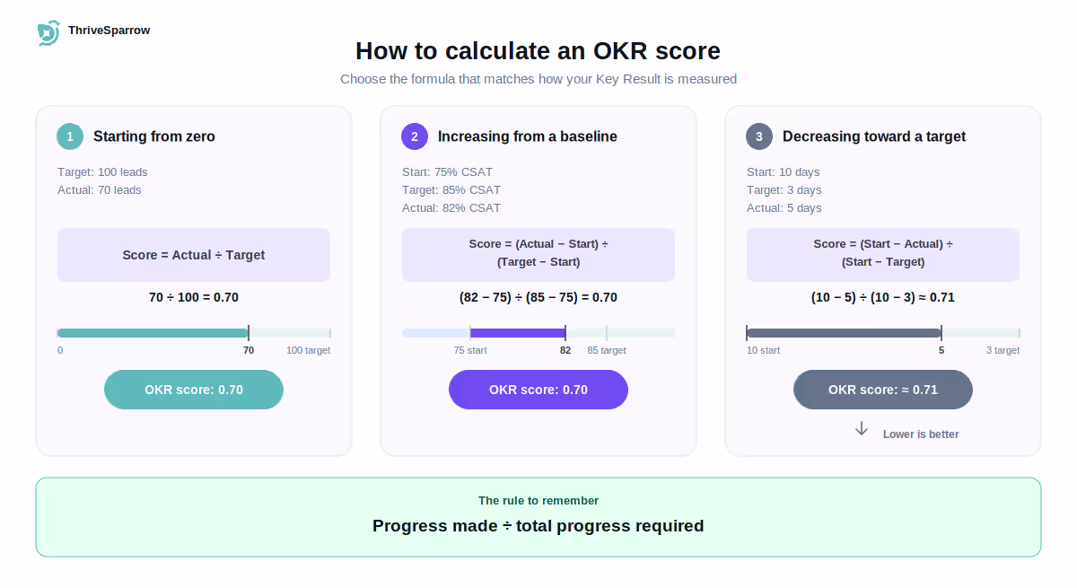 how-to-calculate-okr-score-formulas