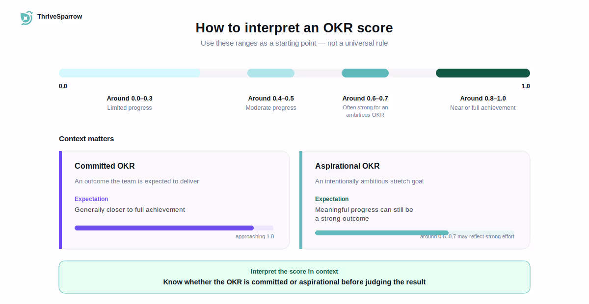 okr-scoring-scale-score-interpretation
