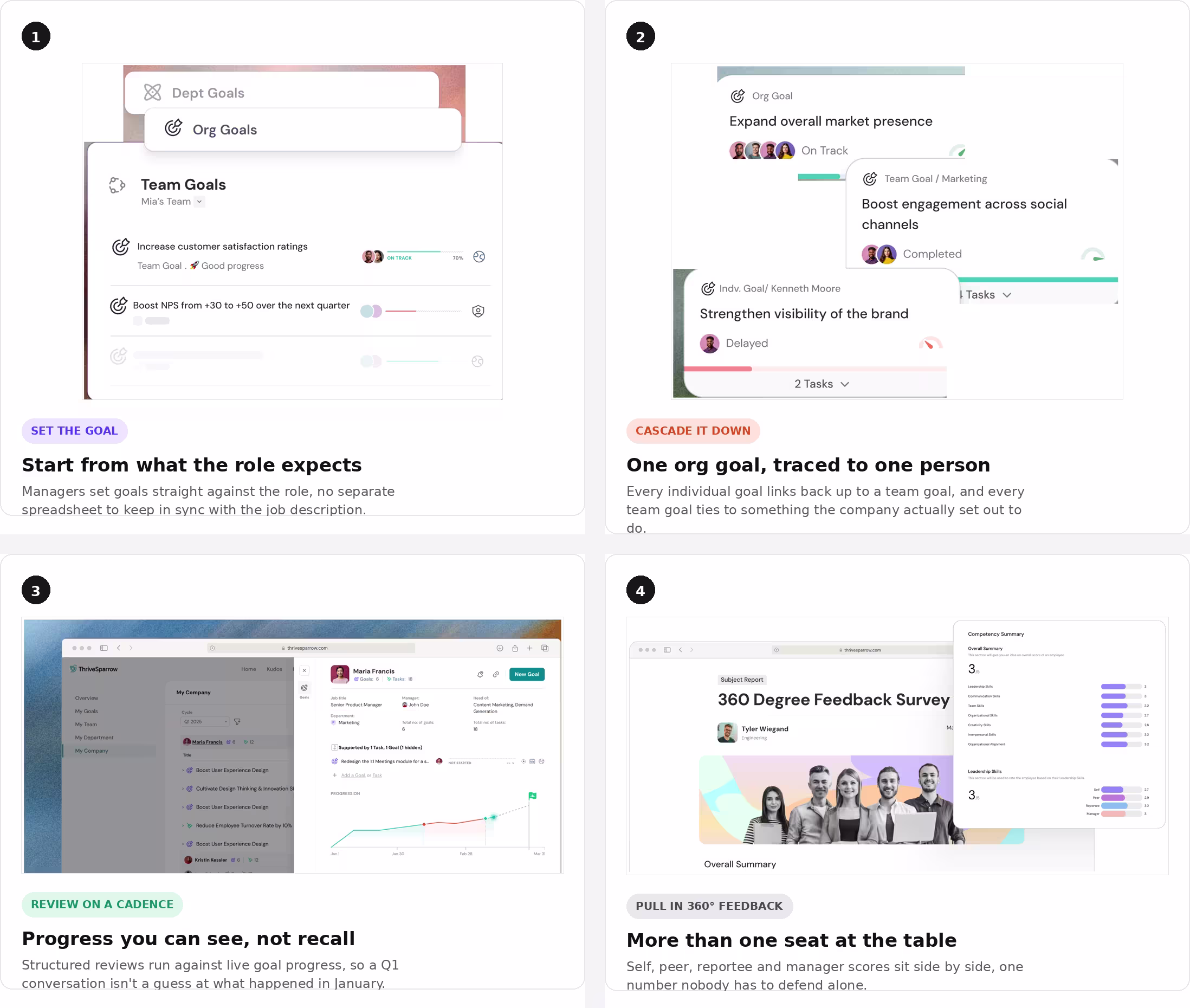 ThriveSparrow's performance management loop: goals, cascading goals, reviews, and 360° feedback