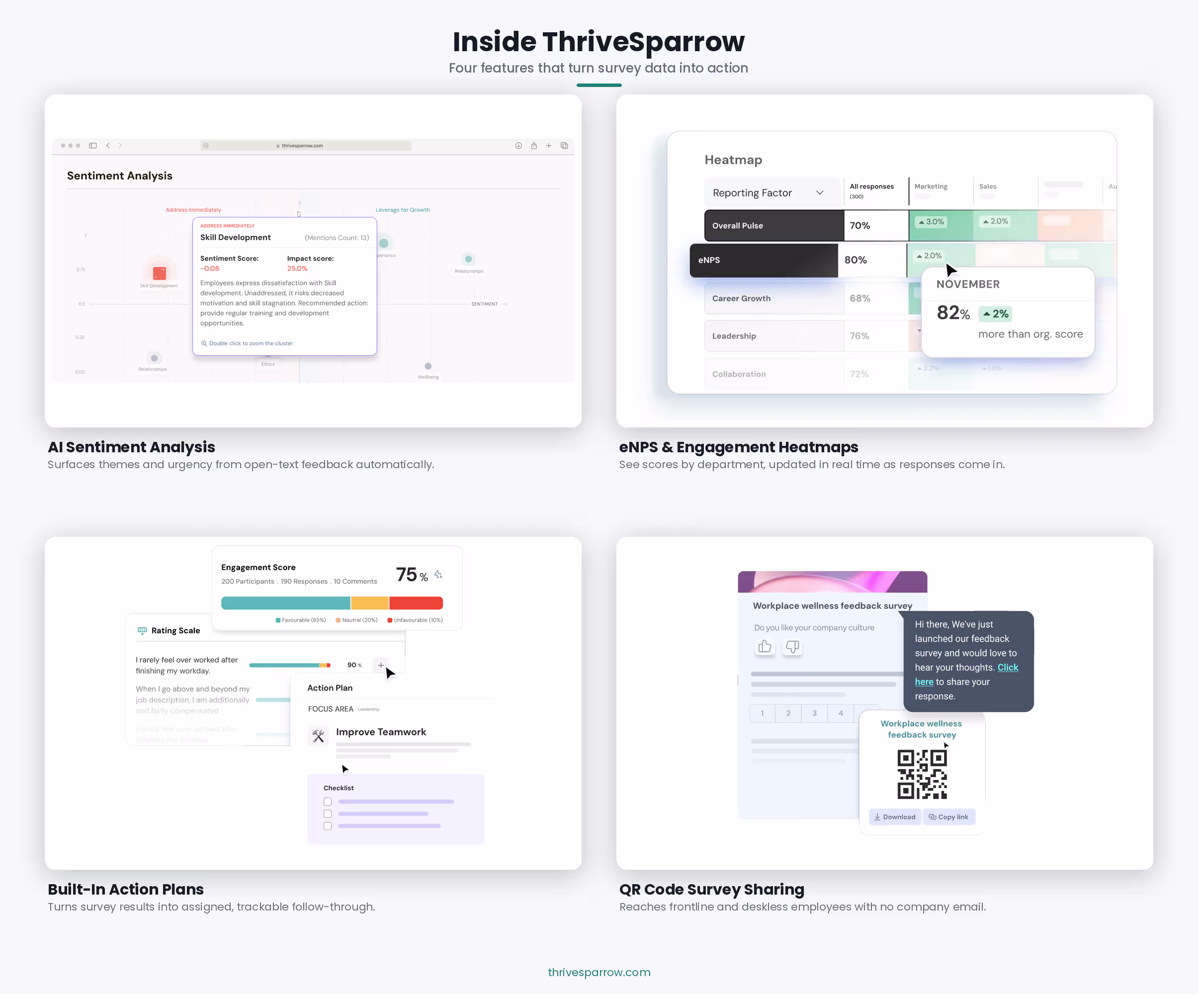 Overview of ThriveSparrow's employee engagement survey features: AI sentiment analysis, eNPS heatmaps, action plans, and QR code survey sharing