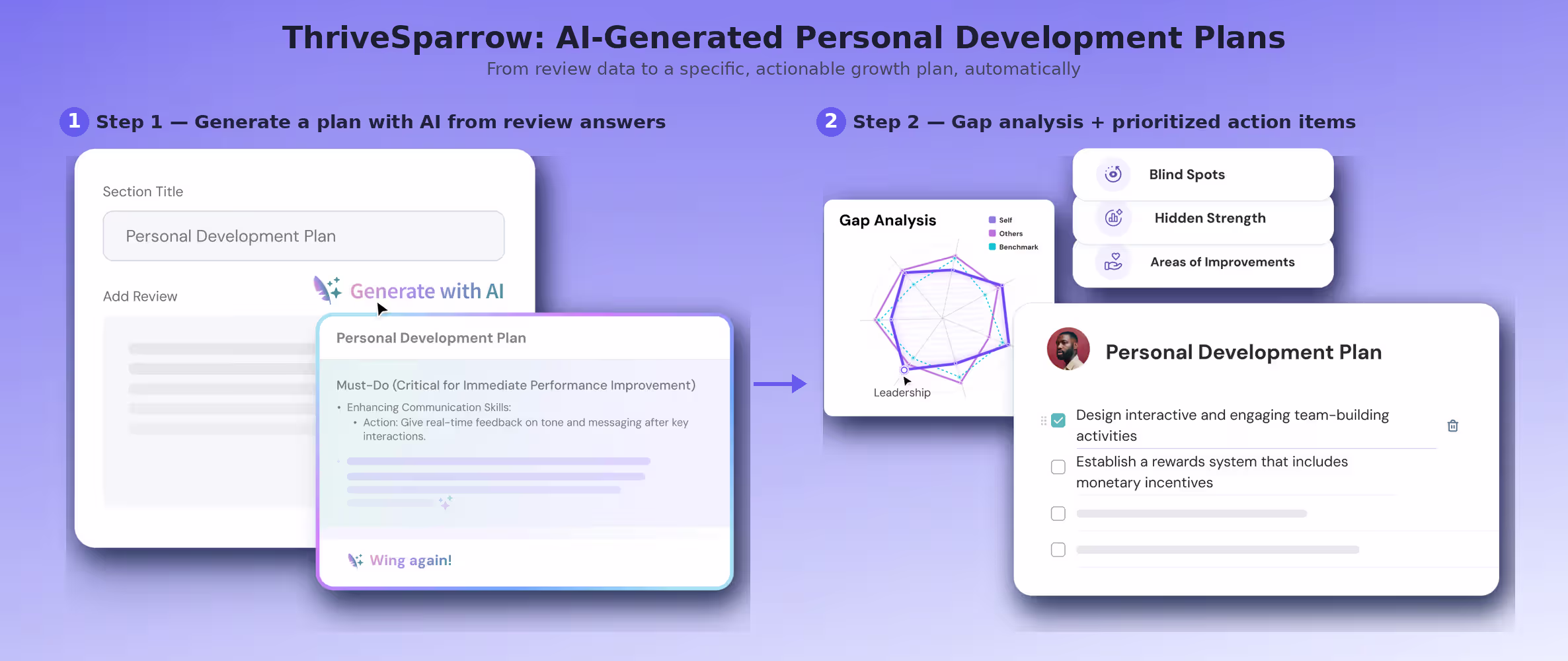 ThriveSparrow AI-generated Personal Development Plan: step 1 generates a growth plan from review answers, step 2 shows gap analysis and prioritized action items